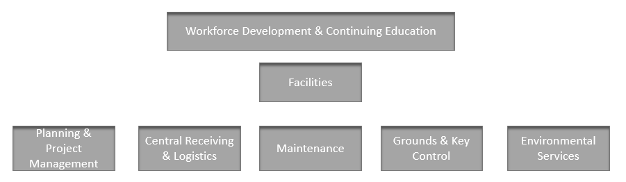 BCCC Facilities Org Chart